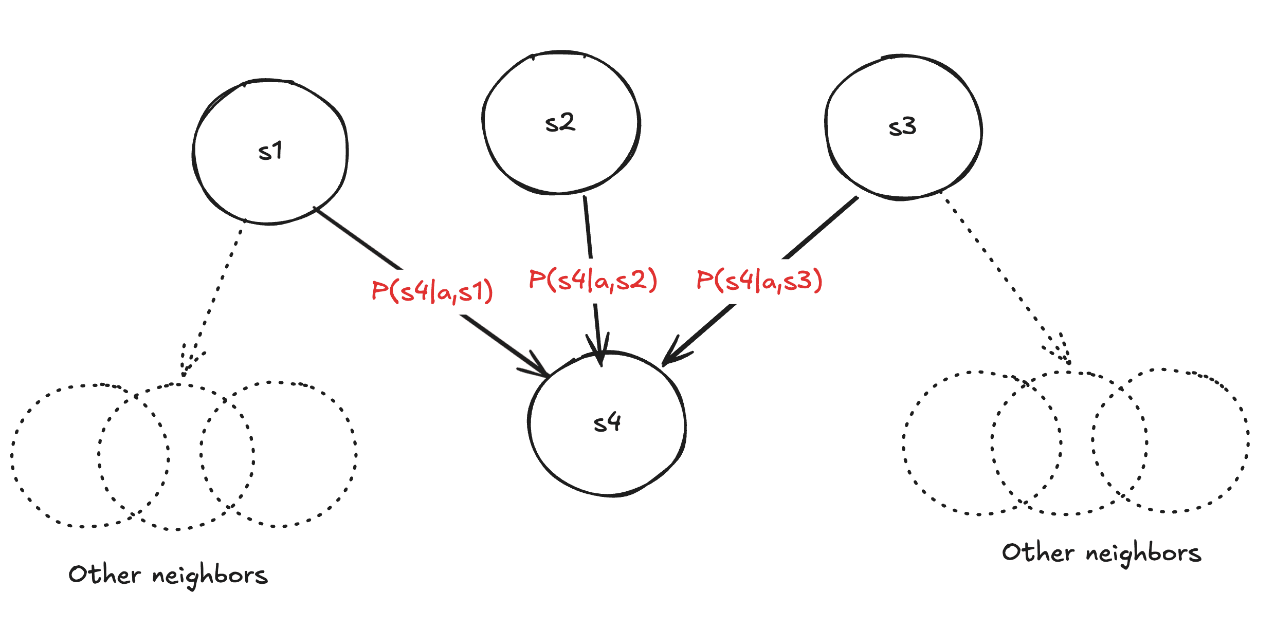 With a transition model