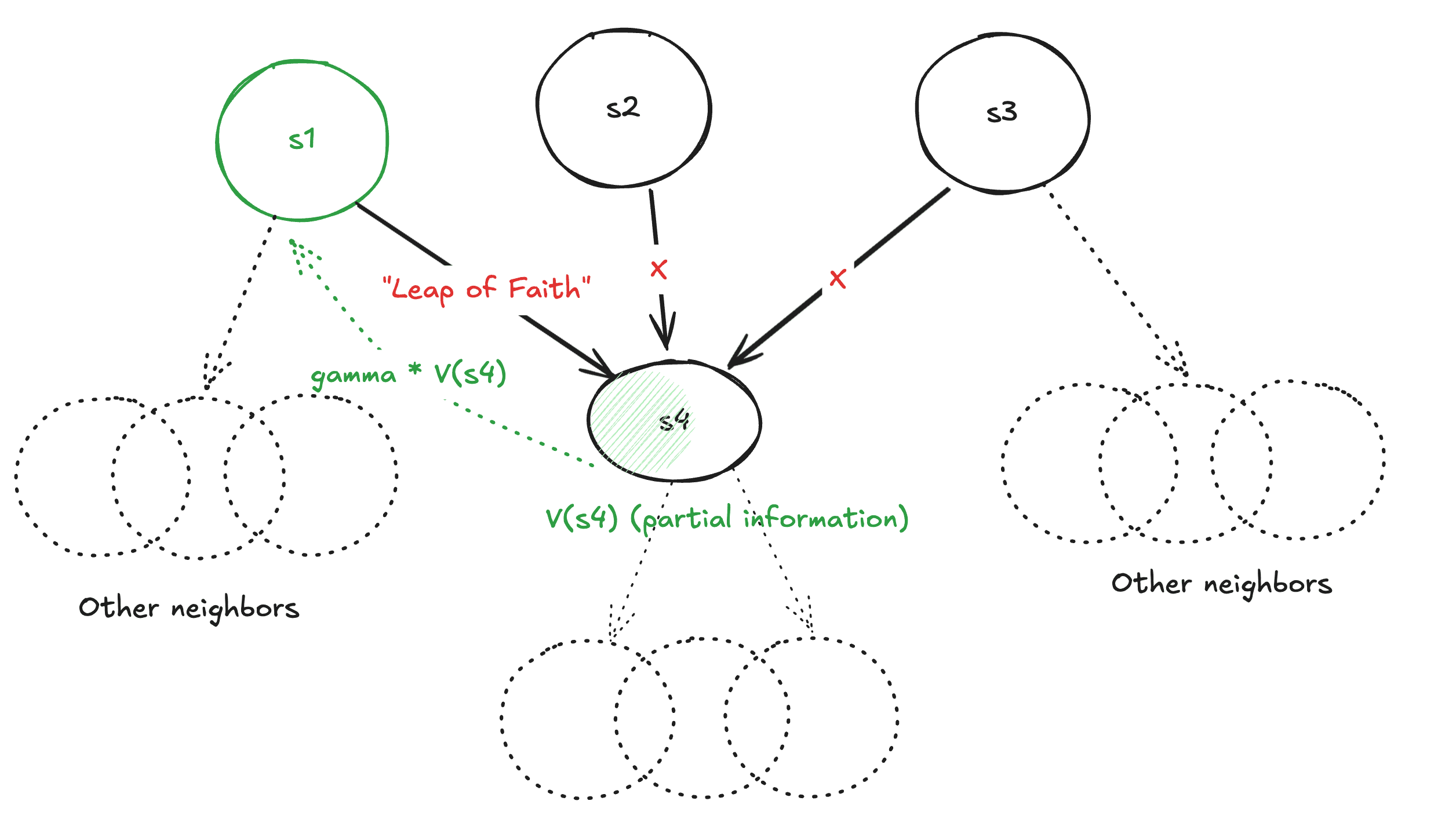 without a transition model