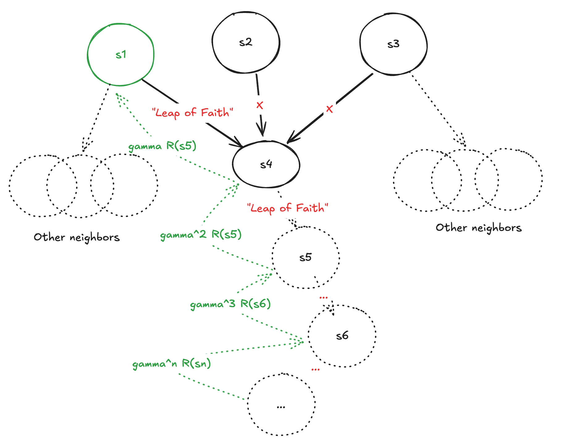 In Monte Carlo, we start at s1 and follow a path to the terminal node, collecting rewards along the way. Then repeat and average.