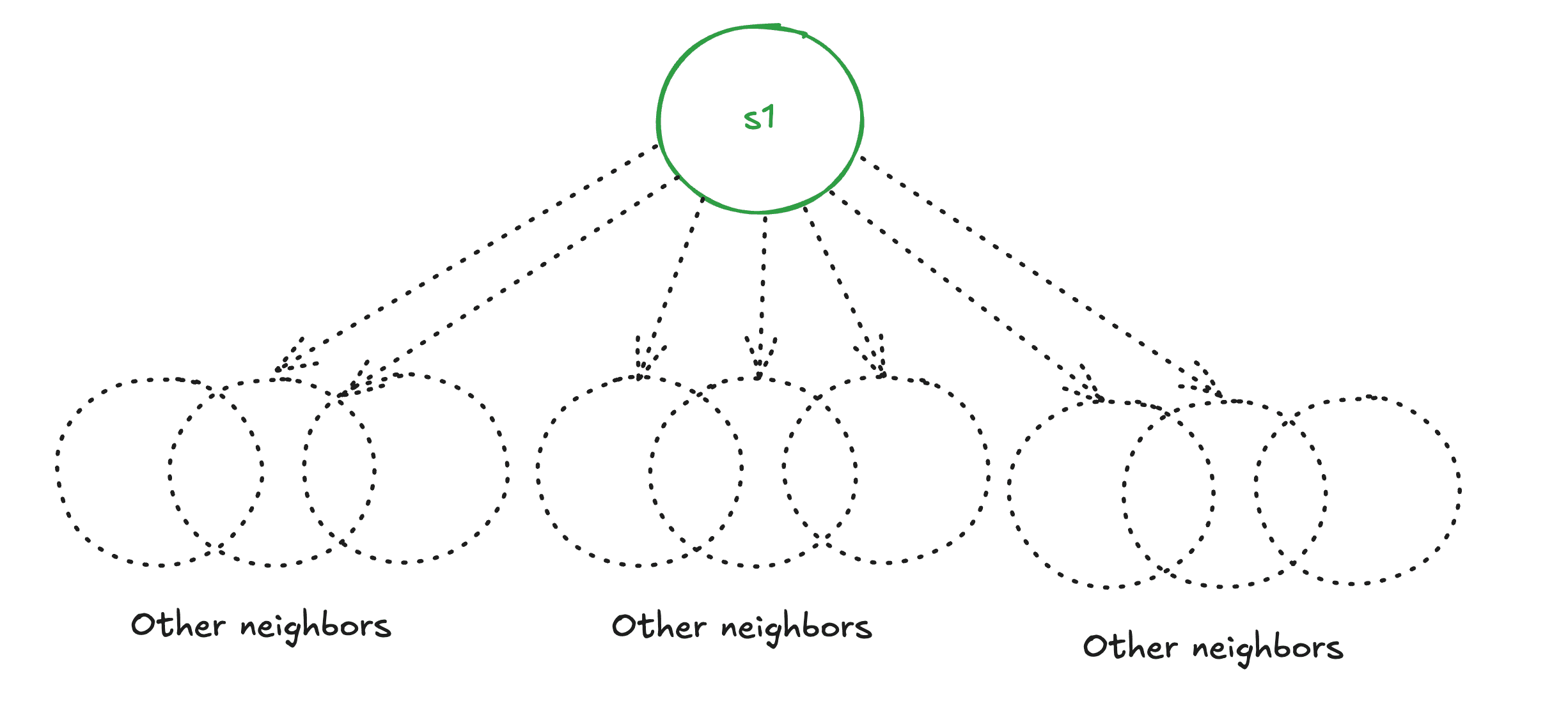 Efficient for TD because you can just hop to the terminal nodes in one step and obtain a good estimate of the value