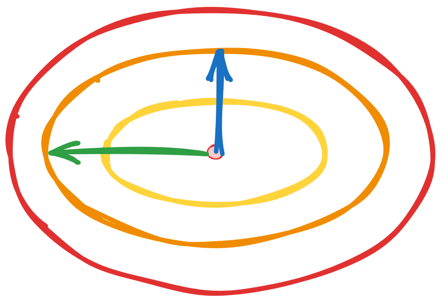 The intensity of the colors represent higher values of f