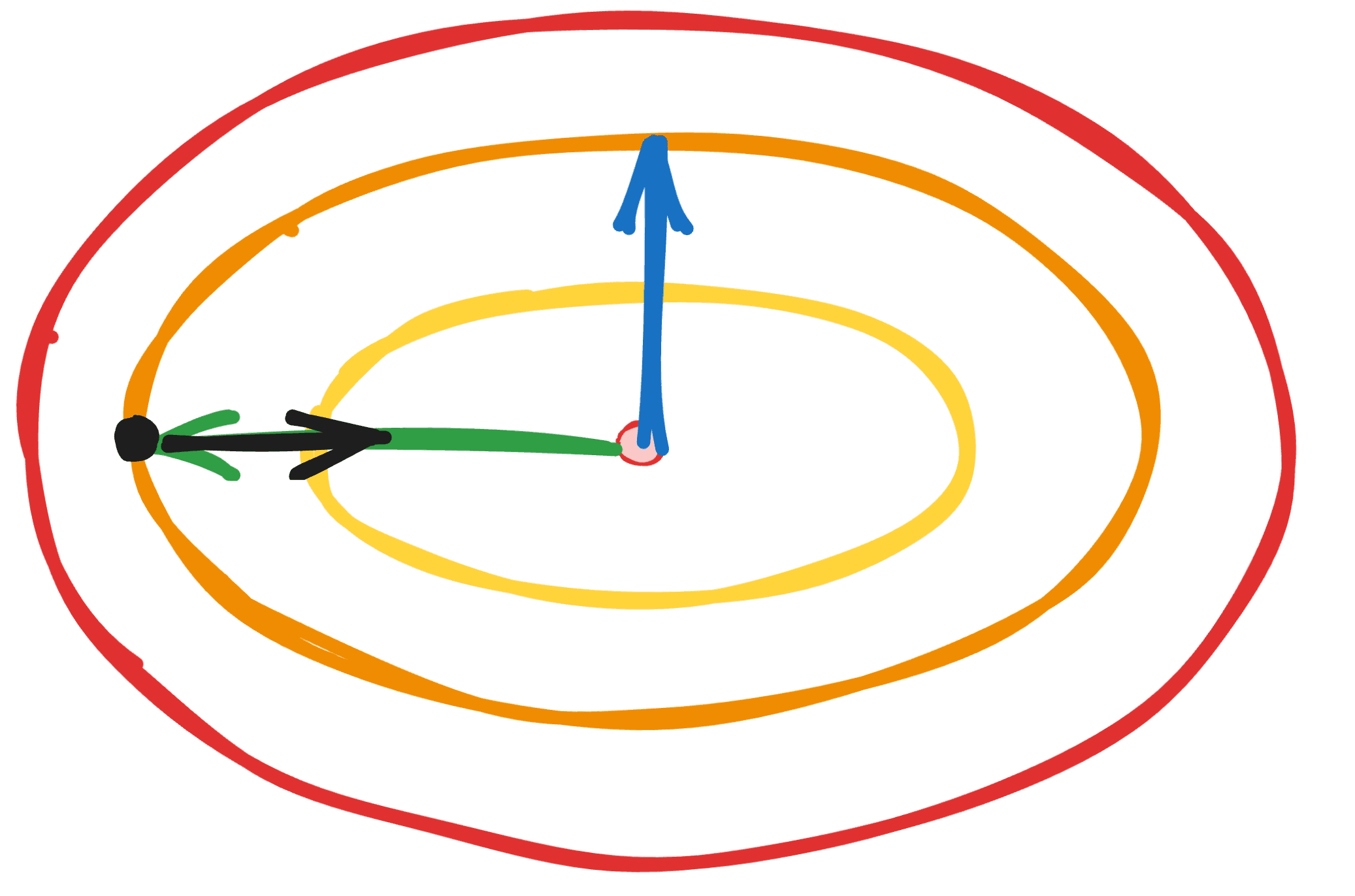 The black point is our initial starting point. The gradient is the black arrow.