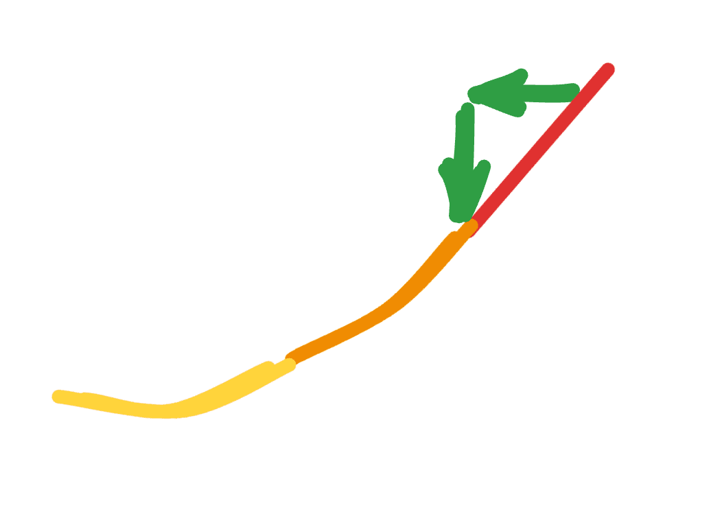 Notice how we are not making great progress to the minimum…