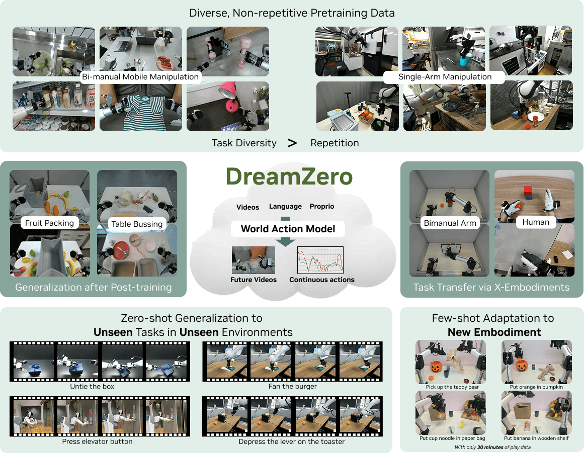 DreamZero World Action Model overview