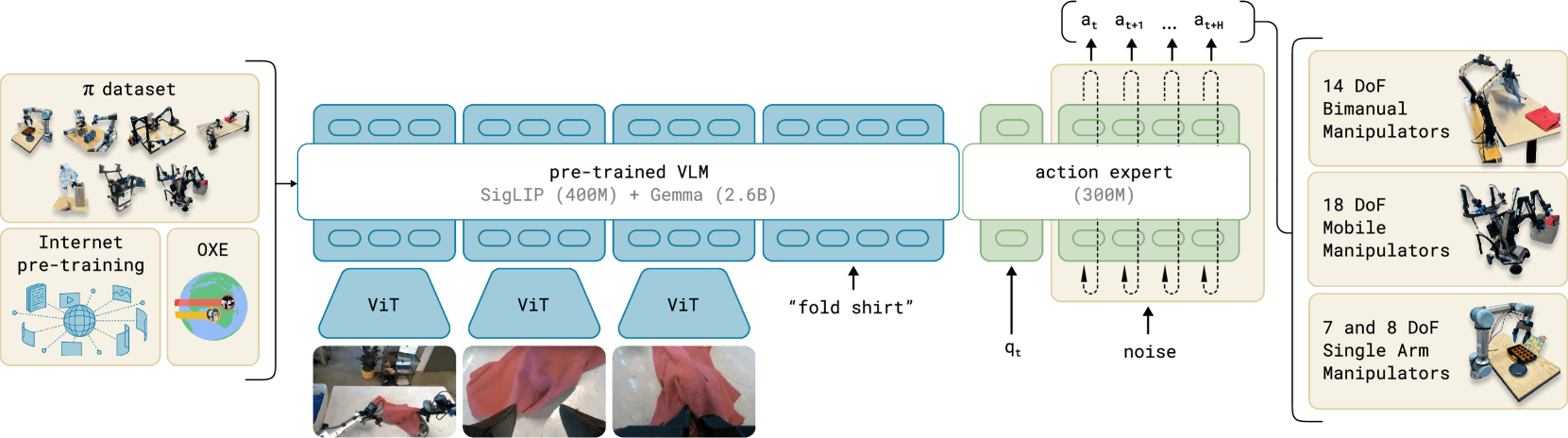 π₀ VLA architecture showing VLM backbone with flow-matching action expert