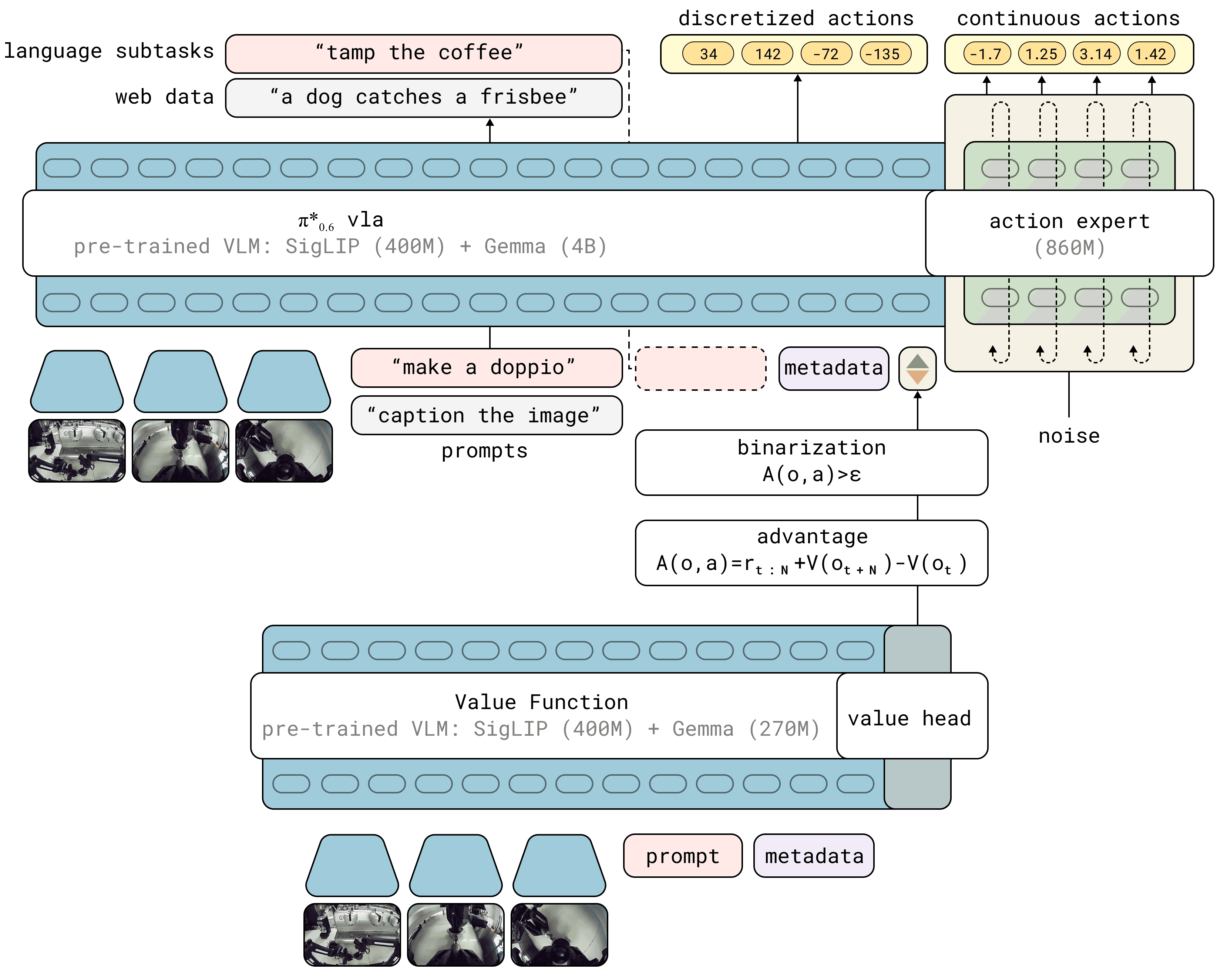 π*₀.₆ RECAP architecture showing VLA with value function and advantage conditioning